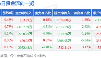 股票行情快报:XD海螺水(600585)9月30日主力资金净买入103.29万元