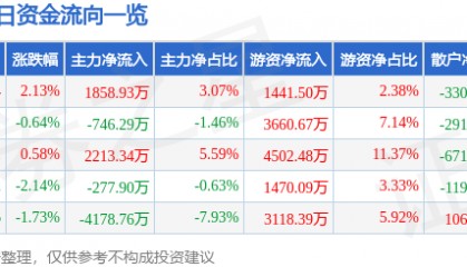 股票行情快报：正海磁材（300224）8月6日主力资金净买入1858.93万元