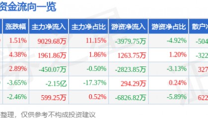 股票行情快报:九芝堂(000989)7月18日主力资金净买入9029.68万元