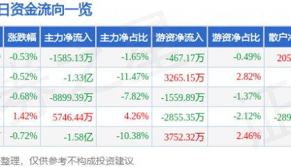 股票行情快报:紫光股份(000938)7月22日主力资金净卖出1585.13万元
