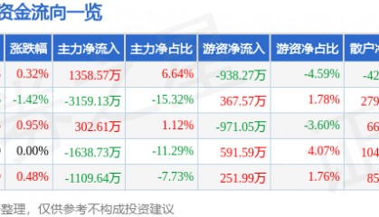 股票行情快报：黑芝麻（000716）1月14日主力资金净买入1358.57万元