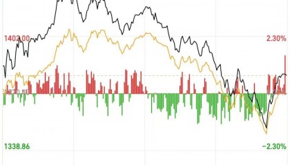 尾盘急震!沪深两市成交额破3万亿元