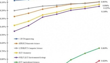最新!2025 中国 ESI 大学排名(496 所)