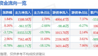 股票行情快报:九芝堂(000989)8月1日主力资金净买入1508.58万元