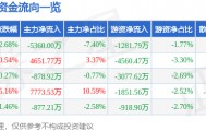 股票行情快报：潞安环能（601699）3月4日主力资金净卖出5360.00万元