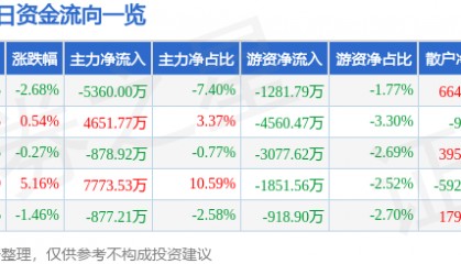 股票行情快报：潞安环能（601699）3月4日主力资金净卖出5360.00万元