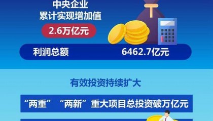 央企首季取得“开门红” 实现增加值2.6万亿元