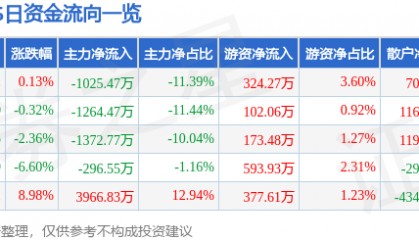股票行情快报:XD安德利(605198)8月6日主力资金净卖出1025.47万元
