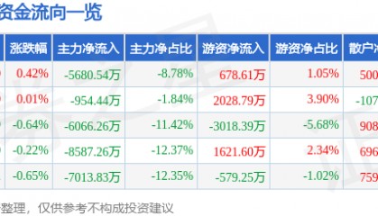 股票行情快报:瑞芯微(603893)6月18日主力资金净卖出5680.54万元
