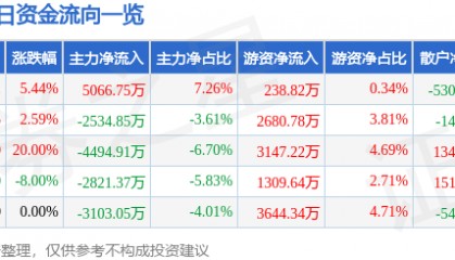 中邮科技(688648)5月28日主力资金净买入5066.75万元