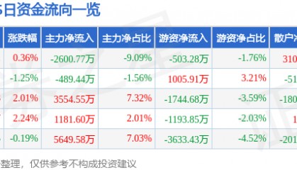 股票行情快报:XD华发股(600325)9月11日主力资金净卖出2600.77万元