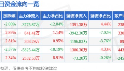 股票行情快报:安泰科技(000969)9月26日主力资金净卖出3775.87万元