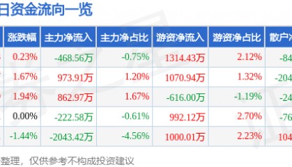 股票行情快报:红日药业(300026)7月31日主力资金净卖出468.56万元