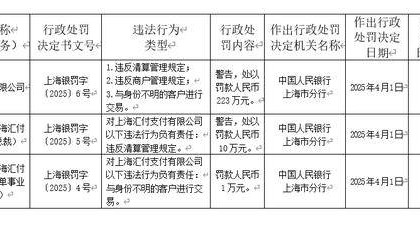 汇付支付违反反洗钱规定等被罚款223万元