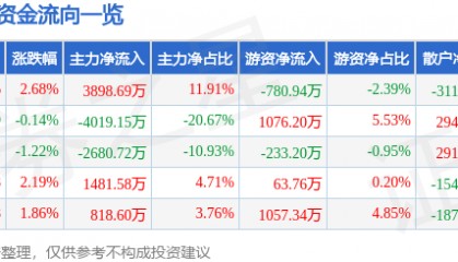 股票行情快报:来伊份(603777)8月25日主力资金净买入3898.69万元