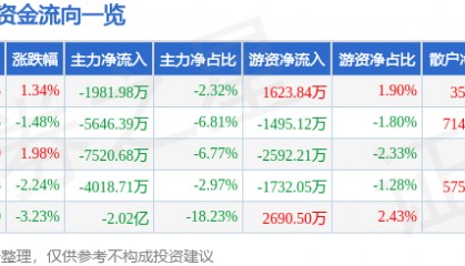 股票行情快报:拓斯达(300607)9月1日主力资金净卖出1981.98万元