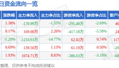 股票行情快报:六国化工(600470)8月26日主力资金净卖出170.99万元