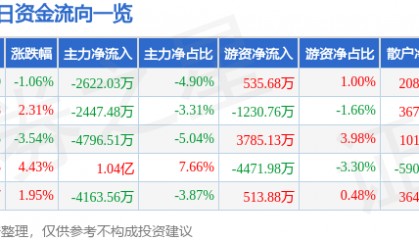 股票行情快报:联创光电(600363)8月21日主力资金净卖出2622.03万元