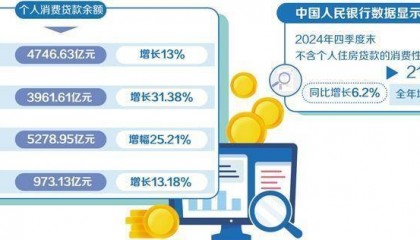 消费金融贴近需求惠民生