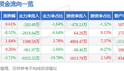 股票行情快报:九芝堂(000989)8月5日主力资金净卖出592.49万元