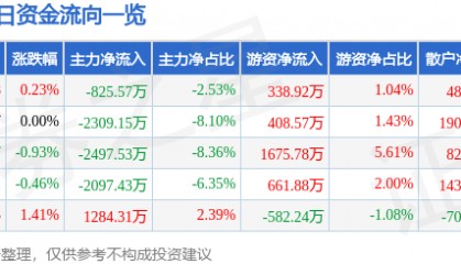 股票行情快报:红日药业(300026)8月25日主力资金净卖出825.57万元
