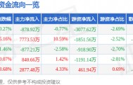 股票行情快报：潞安环能（601699）3月2日主力资金净卖出878.92万元