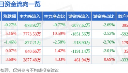 股票行情快报：潞安环能（601699）3月2日主力资金净卖出878.92万元