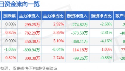 股票行情快报:红日药业(300026)9月30日主力资金净买入299.25万元