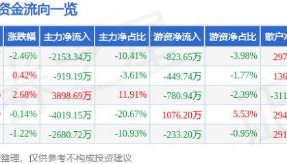 股票行情快报:来伊份(603777)8月27日主力资金净卖出2153.34万元