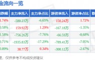 股票行情快报：马应龙（600993）3月6日主力资金净卖出580.23万元