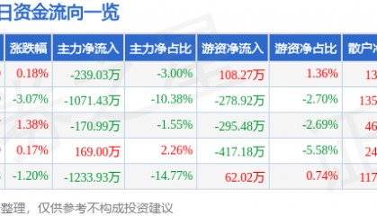 股票行情快报:六国化工(600470)8月28日主力资金净卖出239.03万元