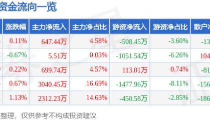 股票行情快报:九芝堂(000989)6月27日主力资金净买入647.44万元