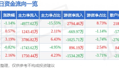 股票行情快报:东北证券(000686)8月19日主力资金净卖出4977.62万元