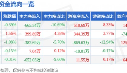 股票行情快报:来伊份(603777)10月10日主力资金净卖出665.54万元