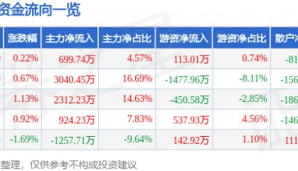 股票行情快报:九芝堂(000989)6月25日主力资金净买入699.74万元