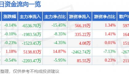 股票行情快报:联创光电(600363)7月17日主力资金净卖出6536.70万元