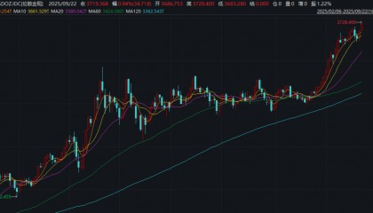 深夜!金价大涨!中概股盘中跳水