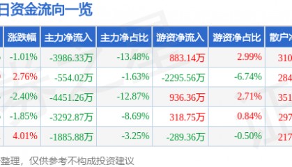 股票行情快报:安泰科技(000969)9月12日主力资金净卖出3986.33万元