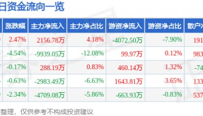 股票行情快报:焦点科技(002315)7月25日主力资金净买入2156.78万元