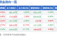 股票行情快报:六国化工(600470)10月14日主力资金净卖出901.41万元