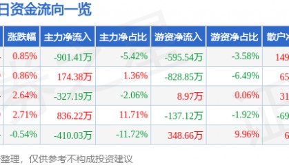 股票行情快报:六国化工(600470)10月14日主力资金净卖出901.41万元