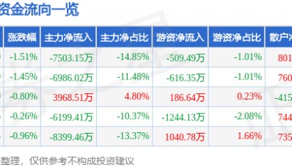 股票行情快报:拓斯达(300607)8月1日主力资金净卖出7503.15万元