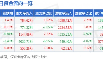 股票行情快报:焦点科技(002315)8月18日主力资金净买入784.62万元