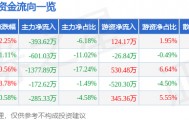 股票行情快报：中材节能（603126）1月22日主力资金净卖出393.62万元