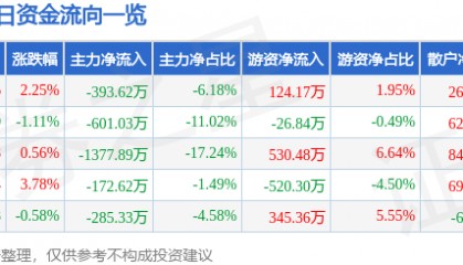 股票行情快报：中材节能（603126）1月22日主力资金净卖出393.62万元