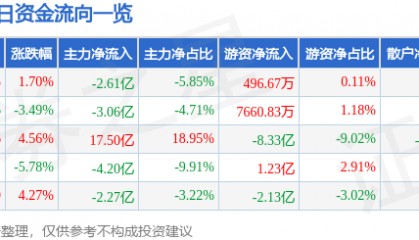 股票行情快报:紫光股份(000938)9月5日主力资金净卖出2.61亿元