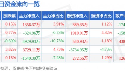 股票行情快报:安泰科技(000969)7月16日主力资金净买入1356.37万元