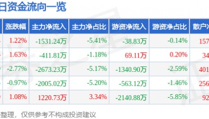 股票行情快报:焦点科技(002315)9月17日主力资金净卖出1531.24万元