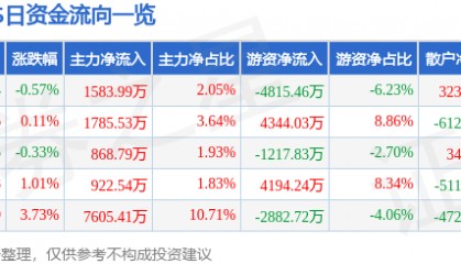 股票行情快报:XD中信银(601998)7月10日主力资金净买入1583.99万元