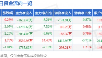 股票行情快报:红日药业(300026)9月4日主力资金净卖出1652.40万元